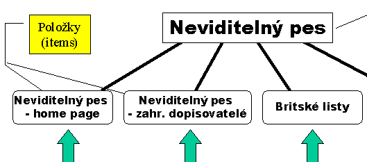 Představa