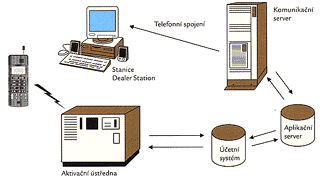 The dealer station