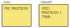 Postcodes