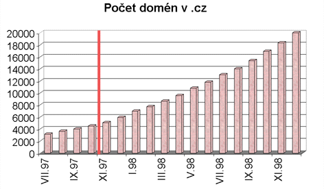 [Graf vyvoje poctu domen]