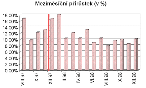 [Graf mezimesicniho prirustku (v procentech)]