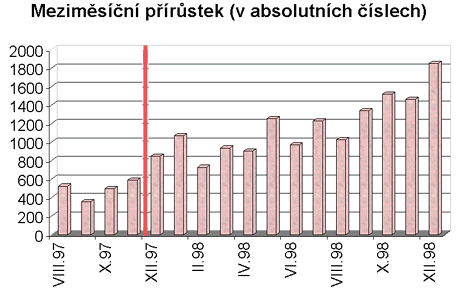 [Graf mezimesicniho prirustku (v cislech)]