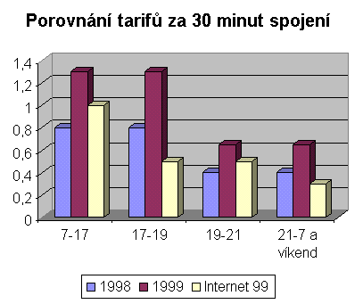 Porovnani tarifu