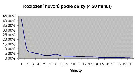 [Rozlozeni hovoru podle delky (krivka do 20 minut)]