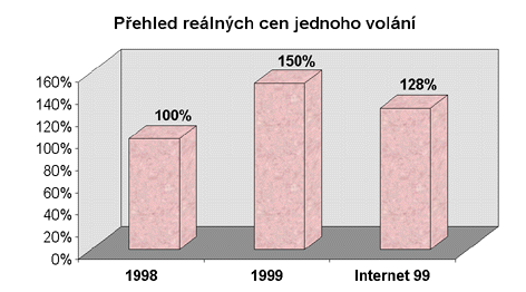 [Prehled realnych cen jednoho volani (sloupcovy graf)]