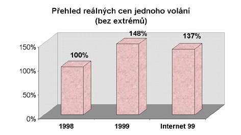 [Prehled realnych cen jednoho volani (bez extremu; sloupcovy graf)]