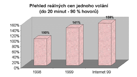 [Prehled realnych cen jednoho volani (do 20 minut; sloupcovy graf)]