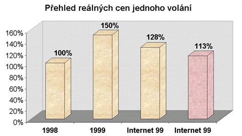 [Prehled realnych cen jednoho volani (sloupcovy graf)]