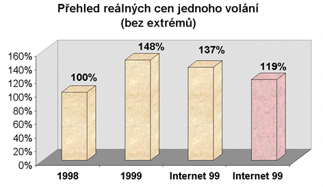 [Prehled realnych cen jednoho volani (bez extremu; sloupcovy graf)]