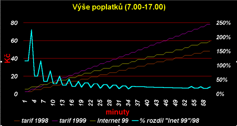 Vyse poplatku (7.00-17.00)