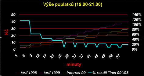 Vyse poplatku (19.00-21.00)