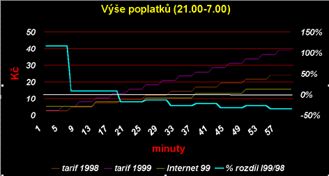 Vyse poplatku (21.00-7.00)